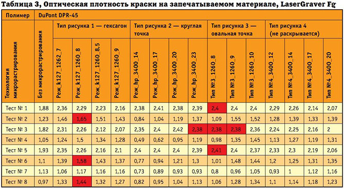 Оптическая плотность краски на запечатываемом материале LaserGraver Fg